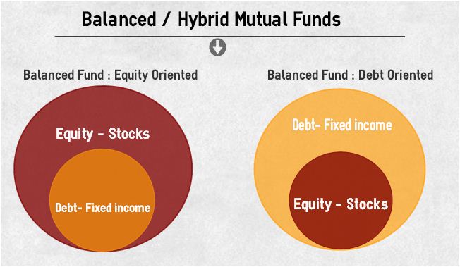 Balanced hybrid Mutual Fund