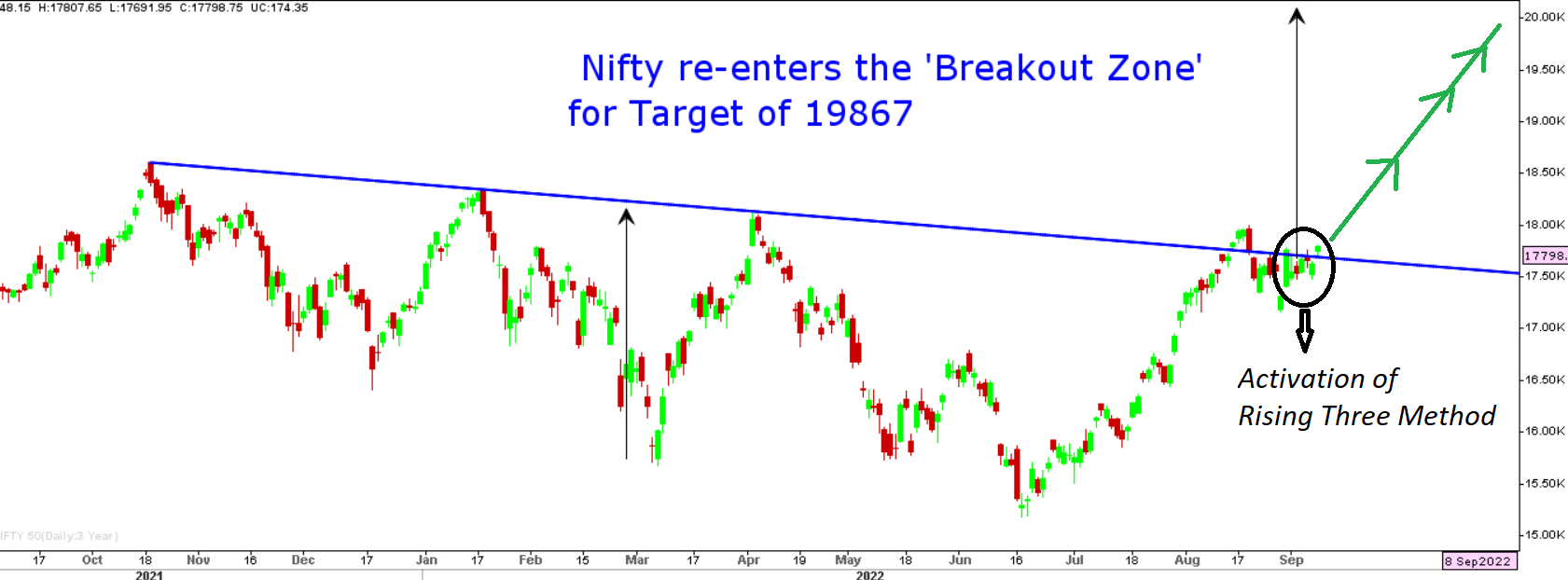 Nifty Breakout Zone